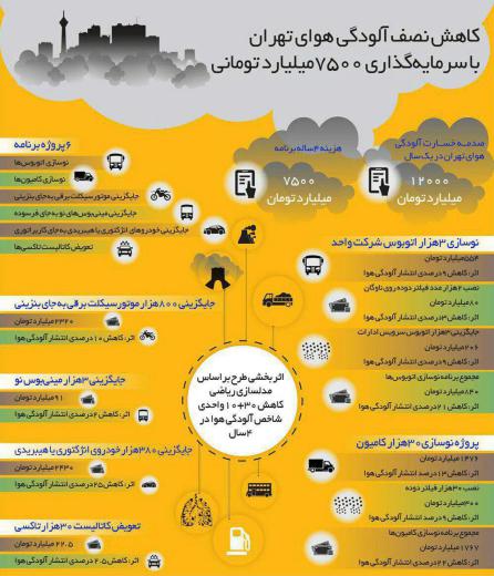 کاهش نیمی از آلودگی هوای تهران با سرمایه‌گذاری ۷۵۰۰میلیارد تومانی.. مجمع فعالان اقتصادی